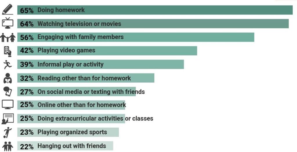 teens’ after school activities