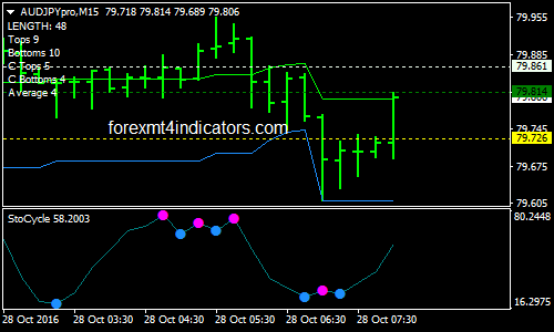 High and Low Binary Options