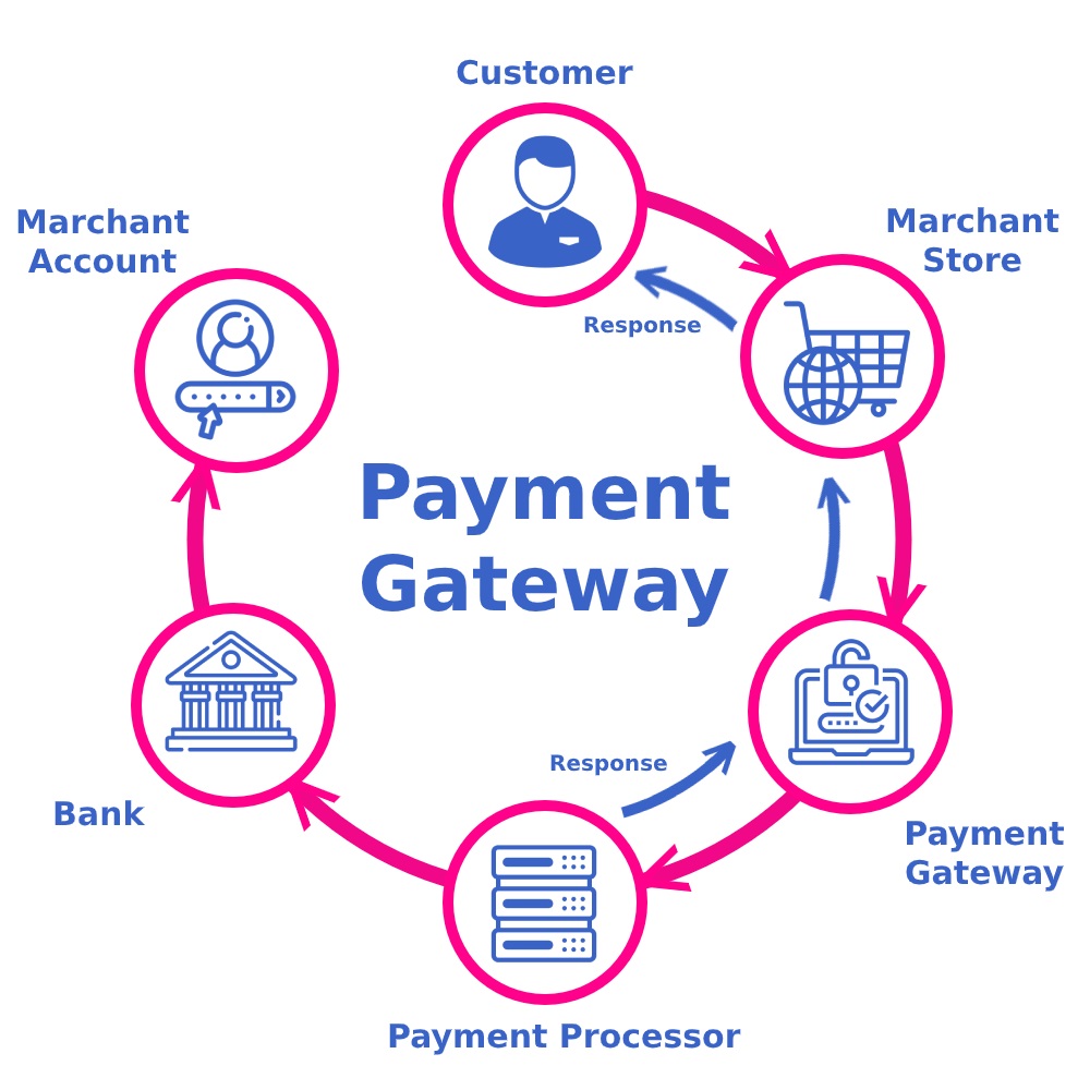 Value-Added Services That You Are Likely To Procure Through Best Enterprise Payment Gateway