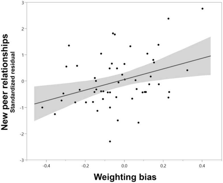 Learn Scatter Plot and Best Fitting Lines